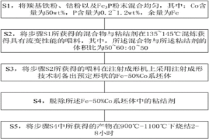 采用粉末冶金工艺制备的Fe-50%Co系软磁合金及方法
