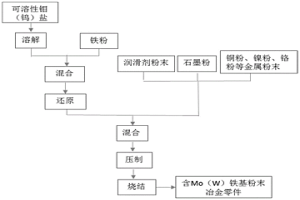 制备高均匀性的含钼、钨铁基粉末冶金零件的方法