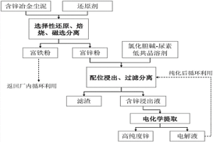 含锌冶金尘泥综合回收处理的方法