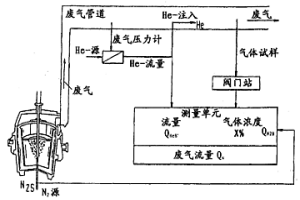 冶金过程中废气率的间接测定