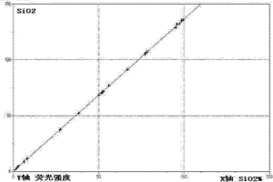 冶金杂料快速光谱分析的方法