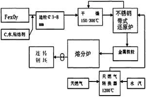 低尘钢铁冶金方法