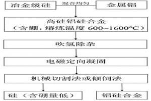 冶金级硅中杂质硼去除的方法
