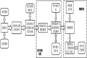 基于不完整时间序列数据集的冶金企业蒸汽流量区间预测方法