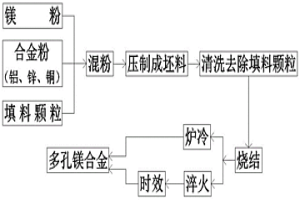 反应烧结粉末冶金法制备具有通孔结构的多孔镁合金及其制备方法