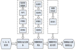 热模锻技术提高粉末冶金钒铬钛合金综合力学性能的方法