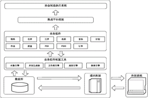 全流程冶金制造执行系统构建平台及构建方法