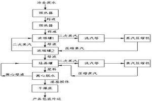 冶金高浓度含盐废水蒸发结晶工艺