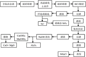 含钛冶金渣处理方法