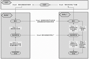 适应冶金直装热送的接口方法