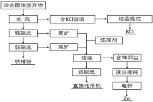 钢铁冶金固体废弃物综合回收利用的方法