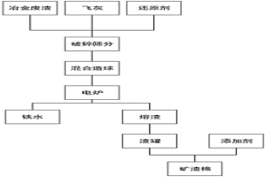 飞灰耦合冶金废渣的资源化处理方法