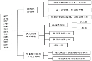 基于多元回归的粉末冶金混合材料配方建模及控制方法
