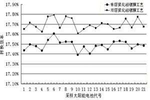 冶金级单晶硅太阳能电池双层减反膜镀膜工艺