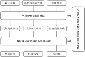 COREX气化炉内燃料冶金性能演变图的绘制方法