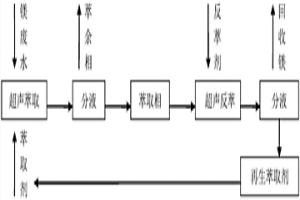 从冶金废水中萃取镁的方法