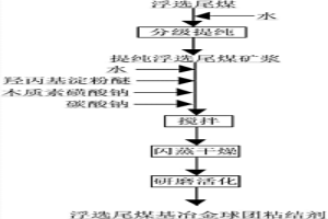 浮选尾煤基冶金球团粘结剂及其制备方法