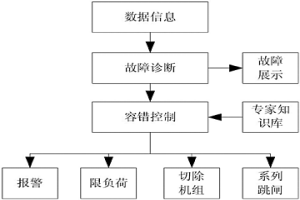 冶金行业生产过程控制系统故障显示及容错控制方法