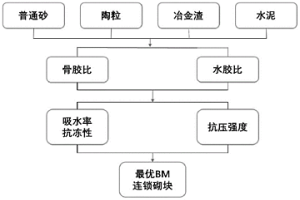 含有冶金渣的BM连锁砌块及其制备方法和应用