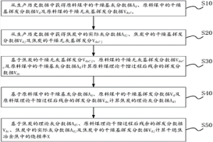 冶金焦炭烧损率的测算方法及装置