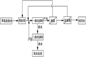 湿法冶金尾渣库防渗漏排污水排洪方法