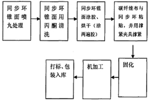 碳纤维布复合摩擦材料及在制造汽车粉末冶金同步器齿环摩擦层上的应用