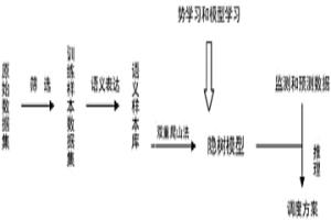 基于隐树模型的冶金企业副产能源系统实时调整方法