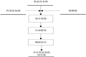 从热态冶金渣中提取氧化铝的方法和系统