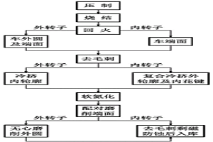 基于粉末冶金补油泵转子的制造方法
