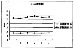 粉末冶金不锈钢专用润滑剂