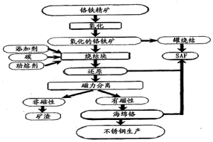 用于从冶金级铬铁矿精矿细粉生产海绵铬的方法
