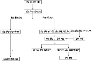 微细粒冶金粉尘回收利用炭、铁、有色金属的方法