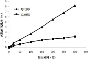 生物冶金过程中抑制黄铁矿氧化的方法