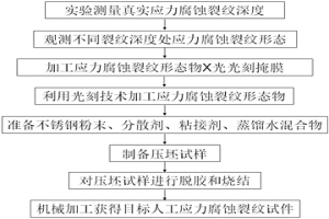 利用光刻和粉末冶金技术制备人工应力腐蚀裂纹的新方法