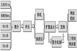 制备泡沫铝的粉末冶金扩散法及由此制得的泡沫铝和三明治泡沫铝板