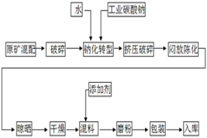 冶金球团用改性膨润土及其生产工艺