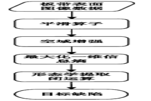 基于一维信息熵冶金板带表面缺陷在线自适应提取方法
