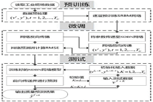 冶金烧结过程的有监督预测方法、装置及存储介质