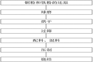 高速直线刹车用铜基粉末冶金摩擦材料及其制备方法
