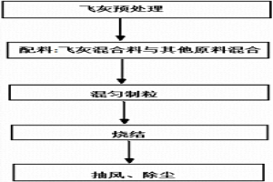 垃圾焚烧飞灰、城市污泥和钢铁冶金除尘灰冶金烧结资源化利用的方法