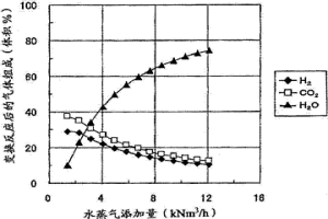 有机物质的低分子化方法及冶金炉产生的废气的利用方法