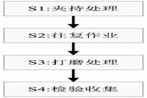 粉末冶金成型产品制造处理工艺