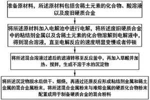 含稀土元素的硬质合金冶金原料制备方法及装置