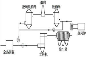 冶金烟气净化处理方法