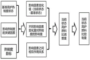 钢铁冶金高炉生产过程中燃料比的控制方法