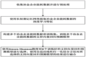 基于集成长短期记忆网络的冶金企业能耗预测方法
