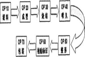 粉末冶金表面致密齿轮生产方法