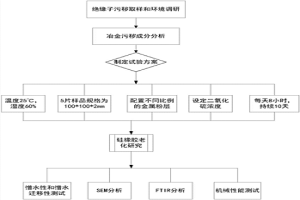 冶金污秽条件下硅橡胶老化的试验方法