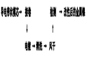 电化学改性自成形工艺生产镍粉的方法