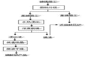 砷锑烟尘中砷、锑高效综合利用的方法